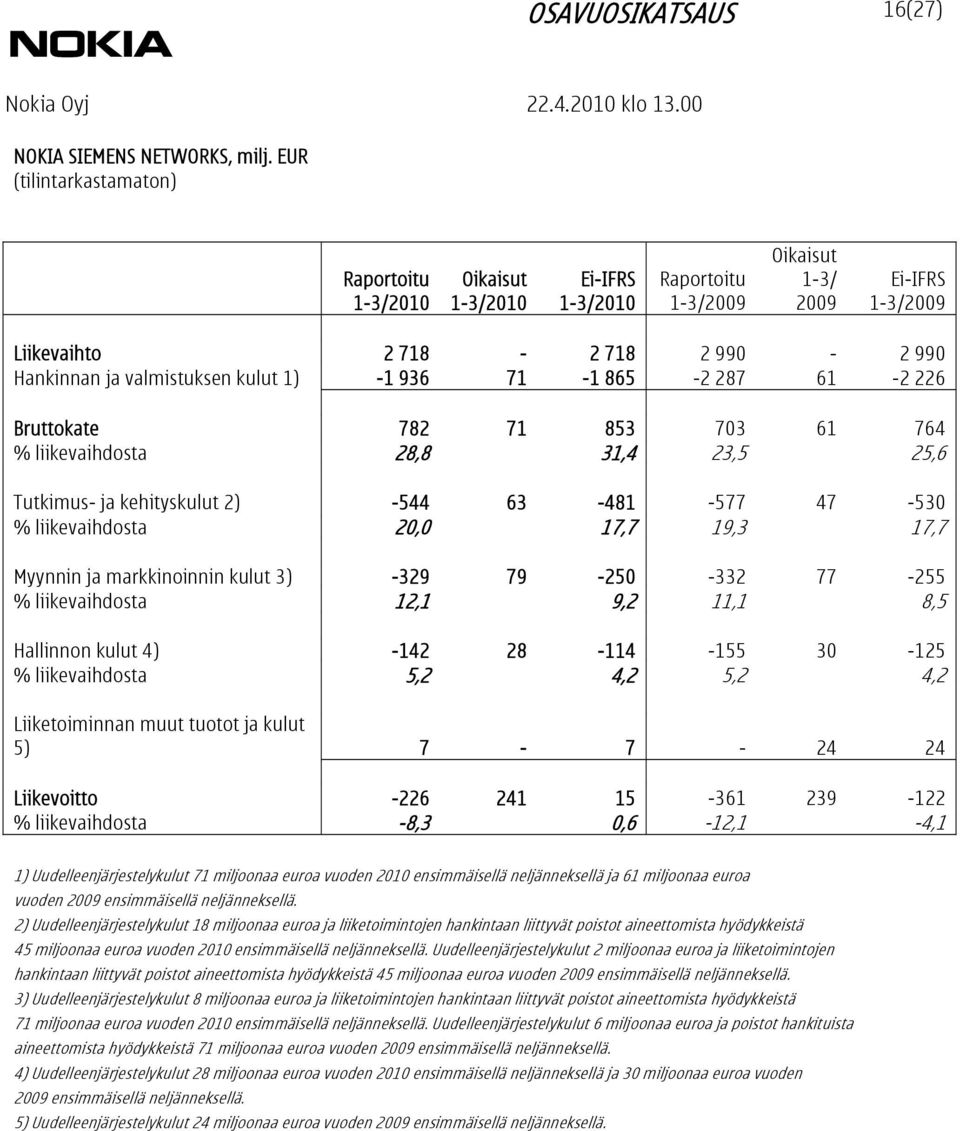 Bruttokate 782 71 853 703 61 764 % liikevaihdosta 28,8 31,4 23,5 25,6 Tutkimus- ja kehityskulut 2) -544 63-481 -577 47-530 % liikevaihdosta 20,0 17,7 19,3 17,7 Myynnin ja markkinoinnin kulut 3) -329