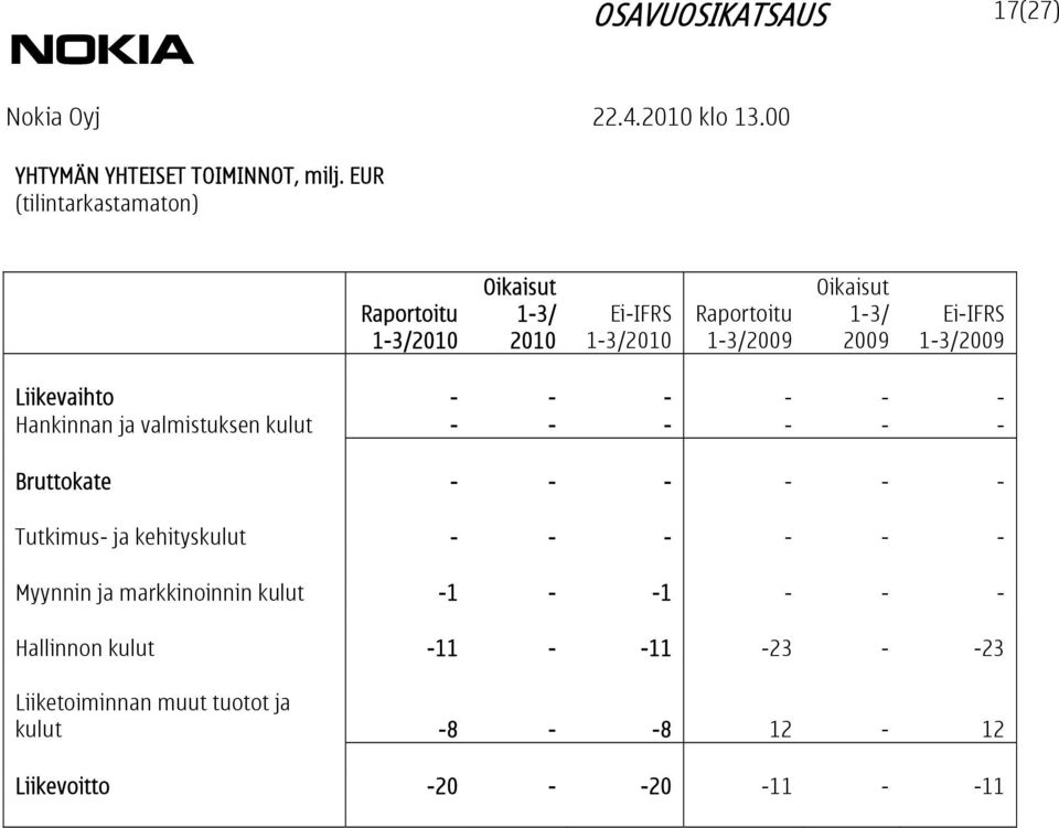 Liikevaihto - - - - - - Hankinnan ja valmistuksen kulut - - - - - - Bruttokate - - - - - - Tutkimus- ja