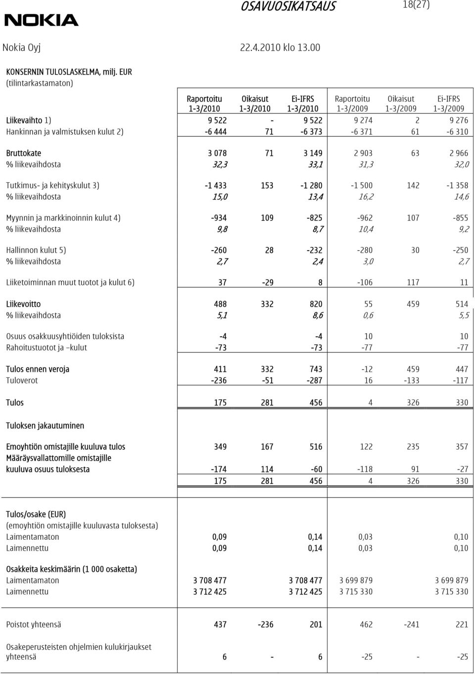 310 Bruttokate 3 078 71 3 149 2 903 63 2 966 % liikevaihdosta 32,3 33,1 31,3 32,0 Tutkimus- ja kehityskulut 3) -1 433 153-1 280-1 500 142-1 358 % liikevaihdosta 15,0 13,4 16,2 14,6 Myynnin ja