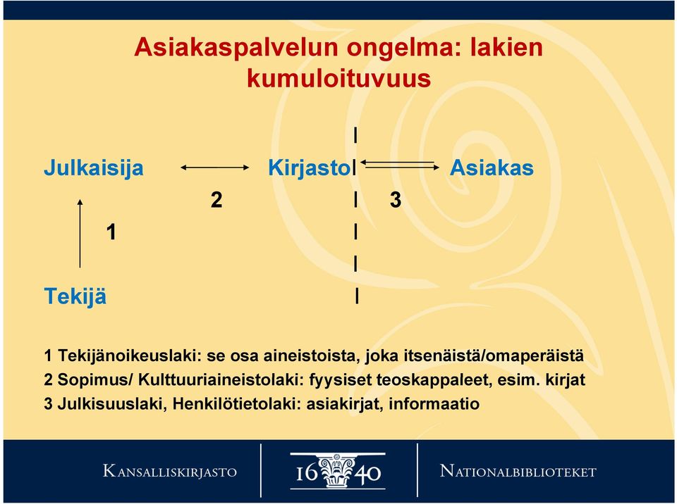 joka itsenäistä/omaperäistä 2 Sopimus/ Kulttuuriaineistolaki: fyysiset