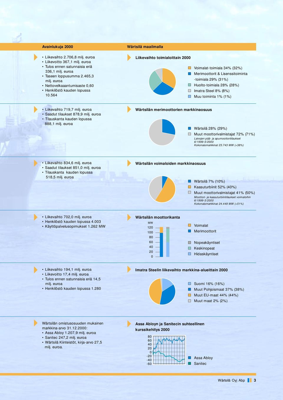 564 Liikevaihto toimialoittain 2000 Voimalat-toimiala 34% (32%) Merimoottorit & Lisenssitoiminta -toimiala 29% (31%) Huolto-toimiala 28% (28%) Imatra Steel 8% (8%) Muu toiminta 1% (1%) Liikevaihto