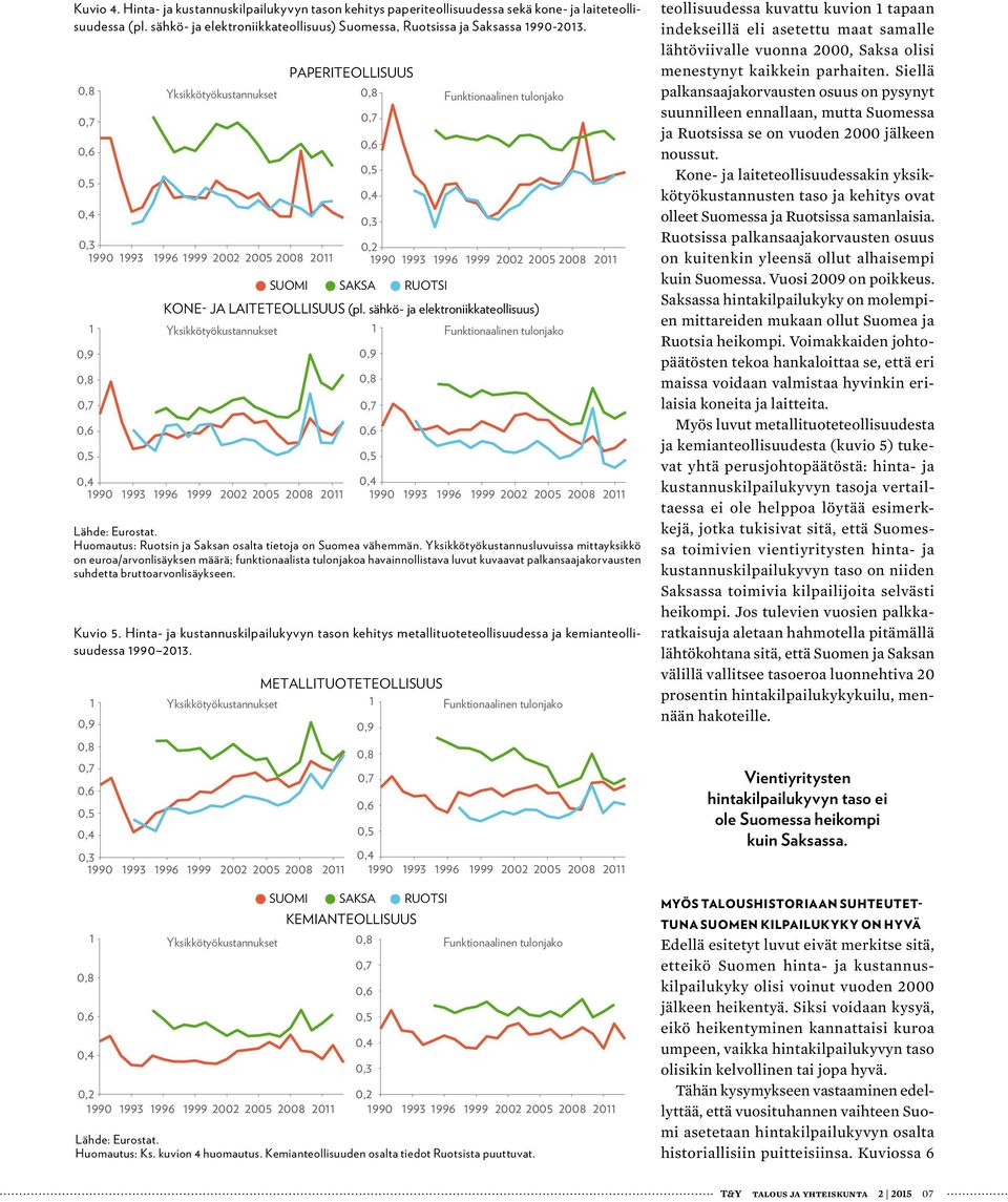 JA LAITETEOLLISUUS (pl. sähkö- ja elektroniikkateollisuus) Yksikkötyökustannukset 1 Funktionaalinen tulonjako 0,9 0,4 1990 1993 1996 1999 2002 2005 2008 2011 Lähde: Eurostat.