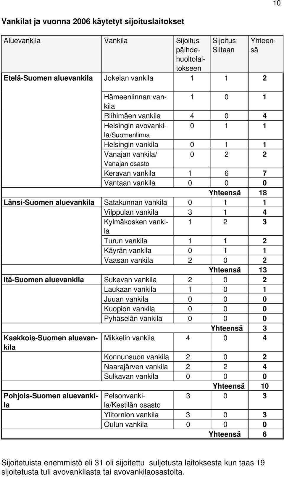 aluevankila Satakunnan vankila 0 1 1 Vilppulan vankila 3 1 4 Kylmäkosken vankila 1 2 3 Turun vankila 1 1 2 Käyrän vankila 0 1 1 Vaasan vankila 2 0 2 Yhteensä 13 Itä-Suomen aluevankila Sukevan vankila