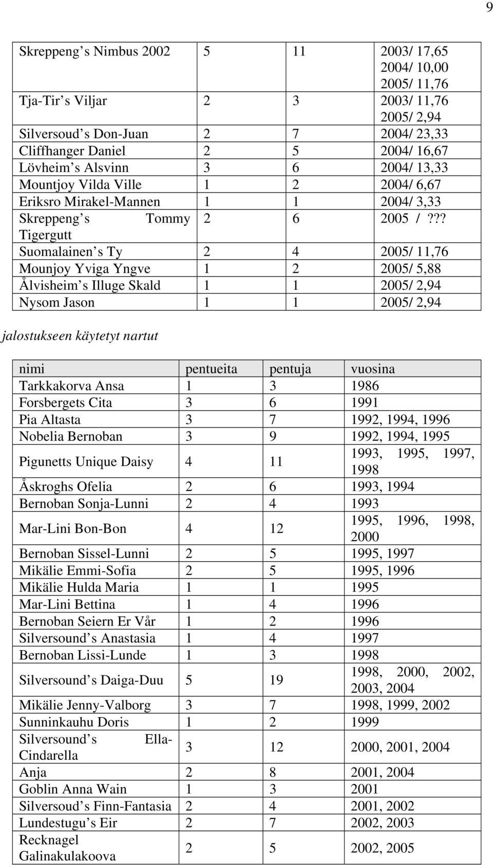 ?? Tigergutt Suomalainen s Ty 2 4 2005/ 11,76 Mounjoy Yviga Yngve 1 2 2005/ 5,88 Ålvisheim s Illuge Skald 1 1 2005/ 2,94 Nysom Jason 1 1 2005/ 2,94 jalostukseen käytetyt nartut nimi pentueita pentuja