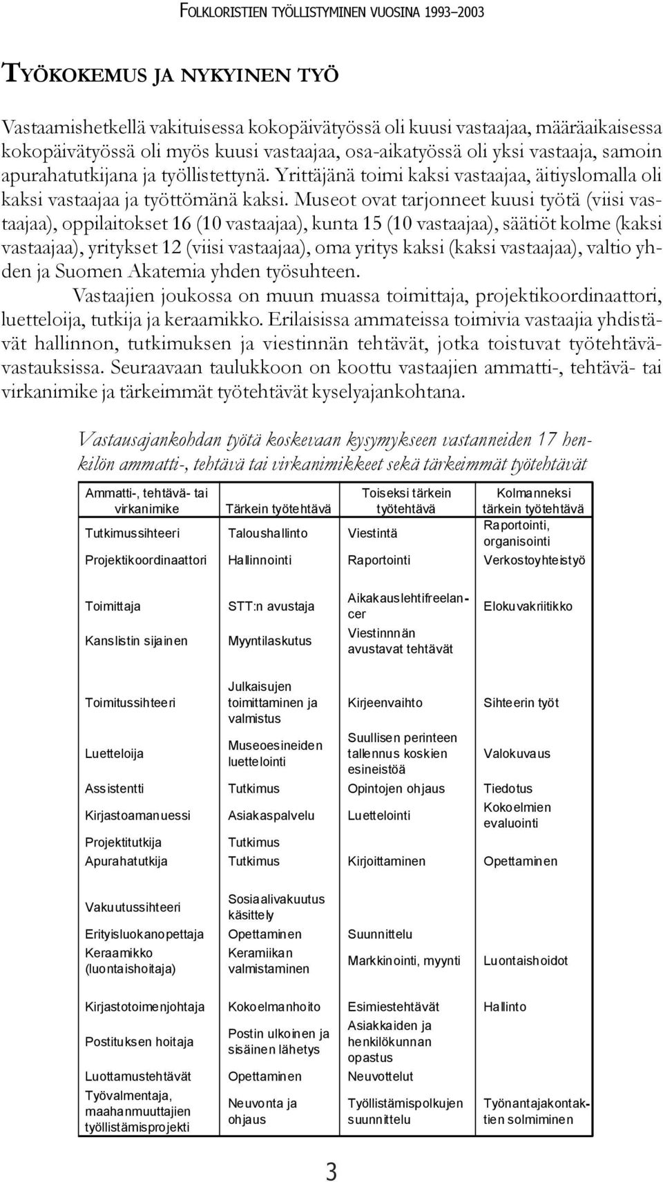 Museot ovat tarjonneet kuusi työtä (viisi vastaajaa), oppilaitokset 16 (10 vastaajaa), kunta 15 (10 vastaajaa), säätiöt kolme (kaksi vastaajaa), yritykset 12 (viisi vastaajaa), oma yritys kaksi