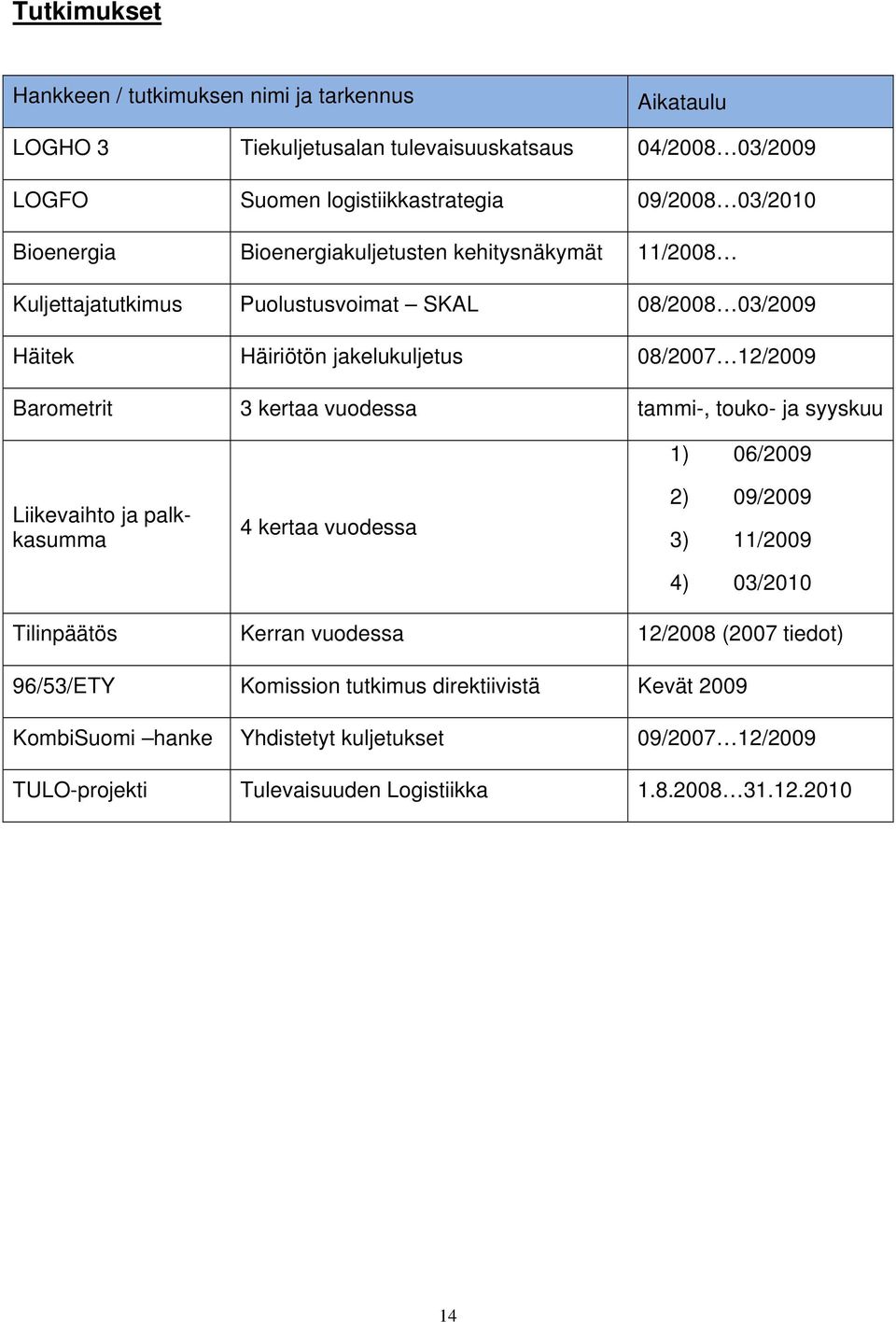 kertaa vuodessa tammi-, touko- ja syyskuu 1) 06/2009 Liikevaihto ja palkkasumma 4 kertaa vuodessa 2) 09/2009 3) 11/2009 4) 03/2010 Tilinpäätös Kerran vuodessa 12/2008 (2007