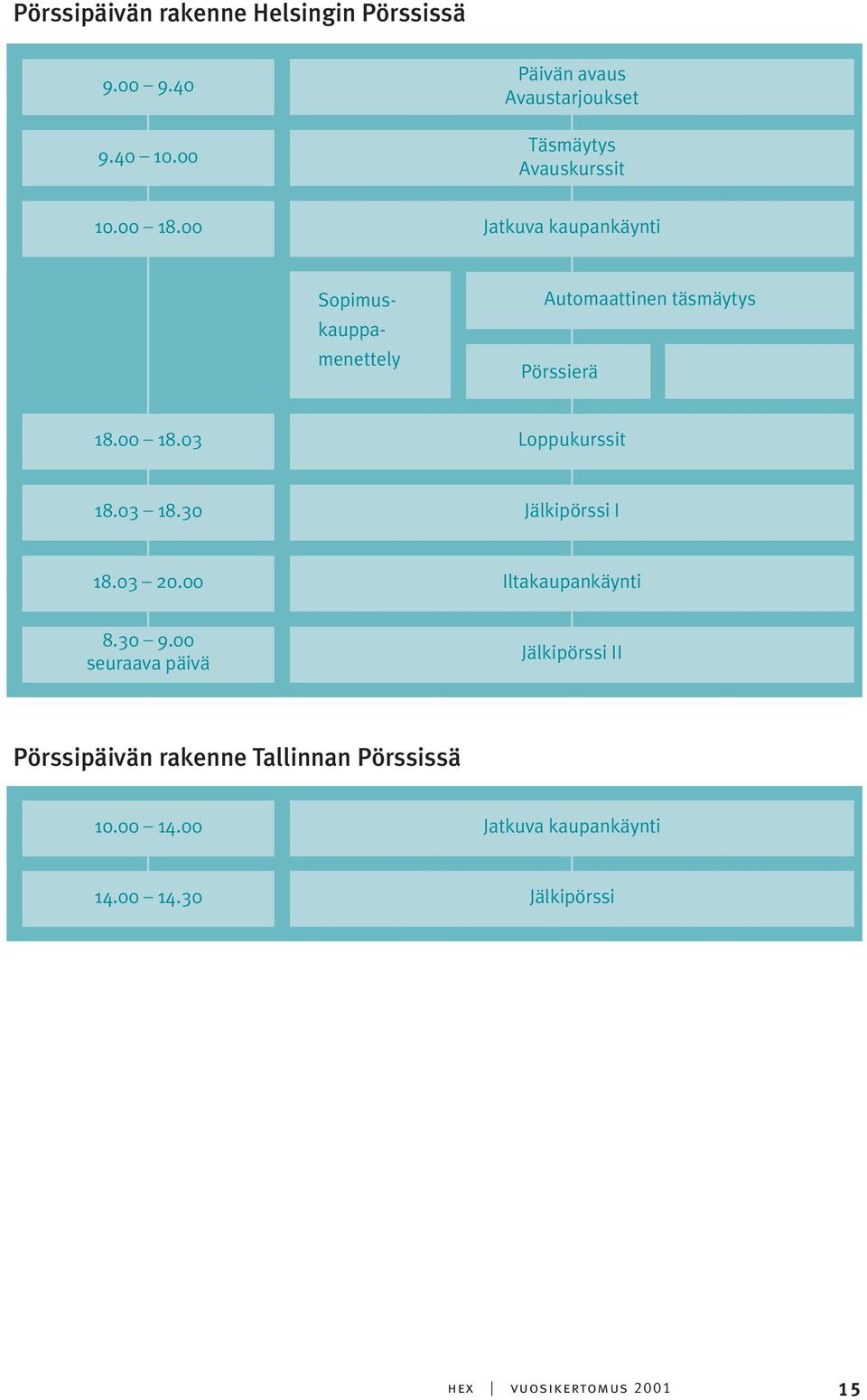 00 Jatkuva kaupankäynti Sopimuskauppamenettely Automaattinen täsmäytys Pörssierä Alle pörssierä 18.00 18.