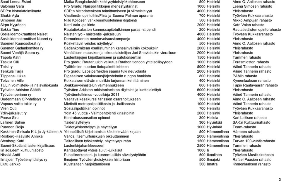 Helsinki Yleisrahasto Shakir Ayla Viestinnän opintoihin/fiina ja Suoma Palmun apuraha 700 Helsinki Työväen Kukkasrahasto Simonen Jari Niilo Koljosen vankileirimuistelmien digitointi 500 Helsinki