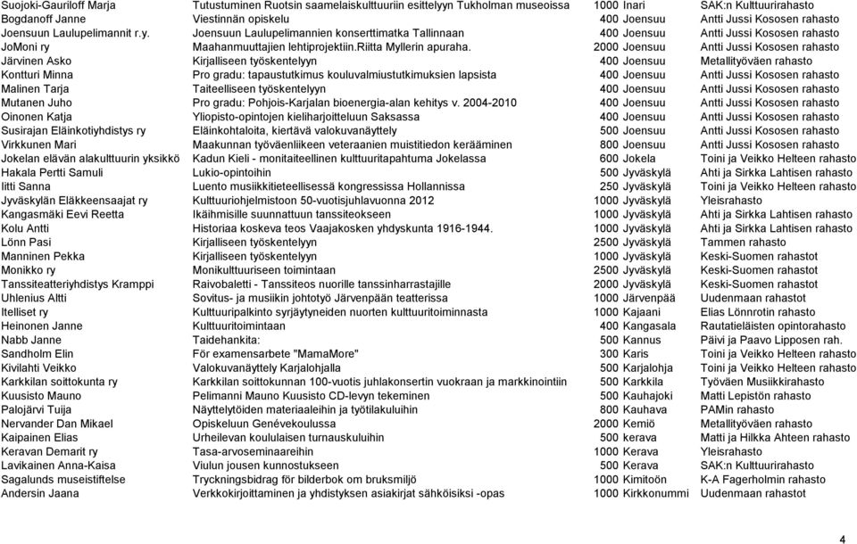 2000 Joensuu Antti Jussi Kososen rahasto Järvinen Asko Kirjalliseen työskentelyyn 400 Joensuu Metallityöväen rahasto Kontturi Minna Pro gradu: tapaustutkimus kouluvalmiustutkimuksien lapsista 400