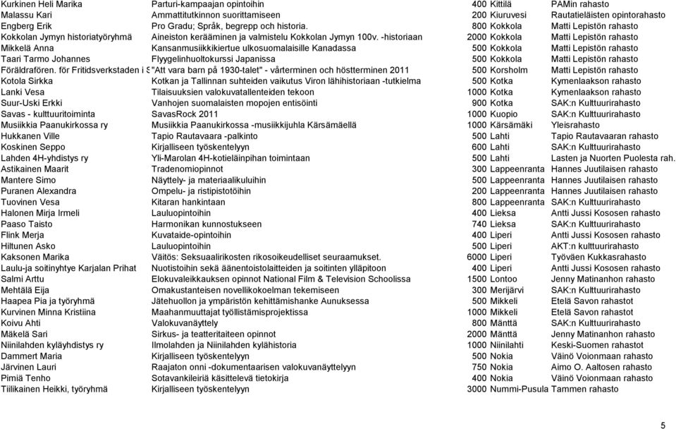 -historiaan 2000 Kokkola Matti Lepistön rahasto Mikkelä Anna Kansanmusiikkikiertue ulkosuomalaisille Kanadassa 500 Kokkola Matti Lepistön rahasto Taari Tarmo Johannes Flyygelinhuoltokurssi Japanissa