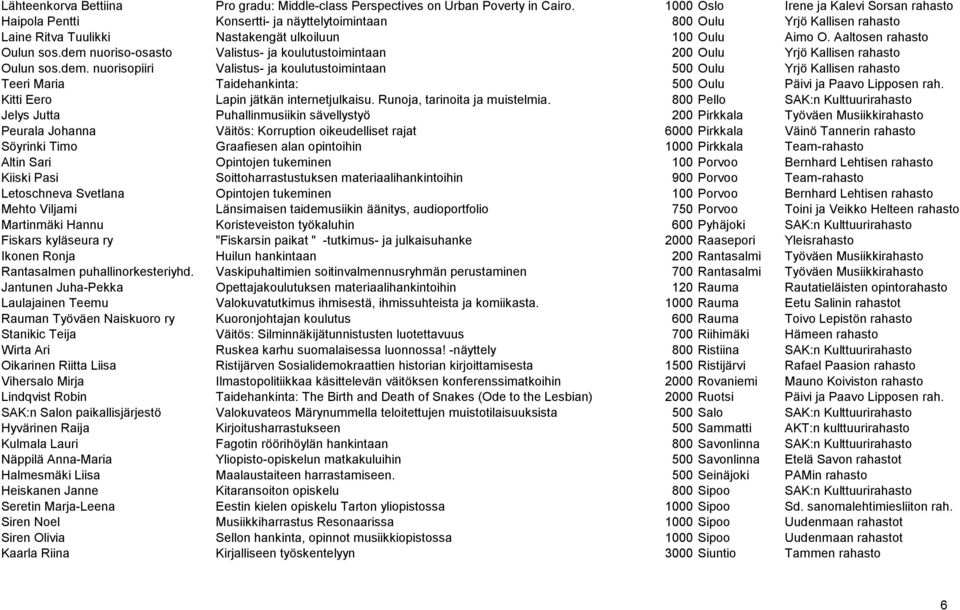 Aaltosen rahasto Oulun sos.dem nuoriso-osasto Valistus- ja koulutustoimintaan 200 Oulu Yrjö Kallisen rahasto Oulun sos.dem. nuorisopiiri Valistus- ja koulutustoimintaan 500 Oulu Yrjö Kallisen rahasto Teeri Maria Taidehankinta: 500 Oulu Päivi ja Paavo Lipposen rah.