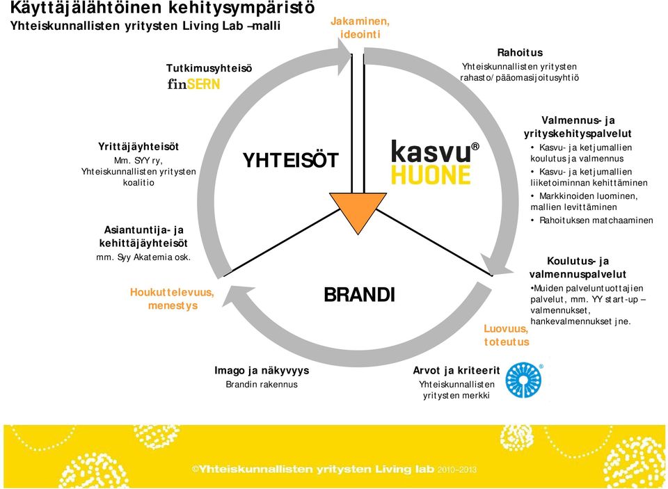 Houkuttelevuus, menestys YHTEISÖT BRANDI Valmennus- ja yrityskehityspalvelut Kasvu- ja ketjumallien koulutus ja valmennus Kasvu- ja ketjumallien liiketoiminnan kehittäminen Markkinoiden