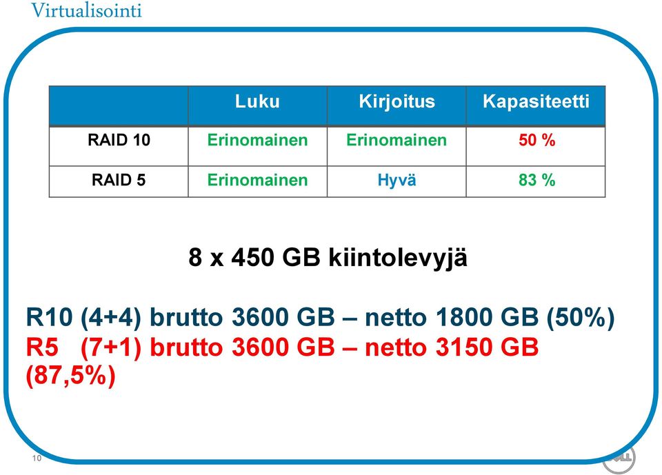 RAID6 8 x 450 GB kiintolevyjä R10 (4+4) brutto 3600 GB netto 1800 GB (50%) R5 (7+1) brutto 3600 GB