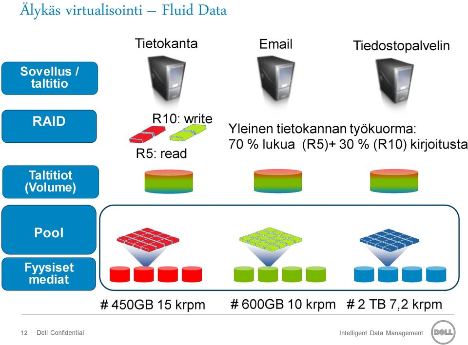 tietokannan työkuorma: 70 % lukua (R5)+ 30 % (R10) kirjoitusta Pool