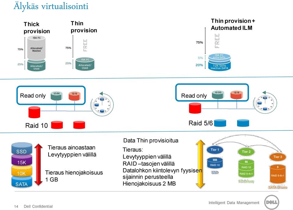 hienojakoisuus 1 GB Data Thin provisioitua Tieraus: Levytyyppien välillä RAID tasojen välillä