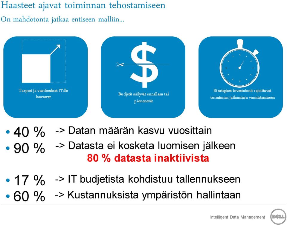 investoinnit rajoittuvat toiminnan jatkamisen varmistamiseen 40 % 90 % -> Datan määrän kasvu vuosittain ->