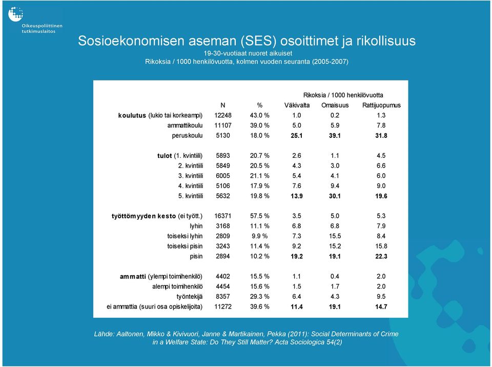 5 2. kvintiili 5849 20.5 % 4.3 3.0 6.6 3. kvintiili 6005 21.1 % 5.4 4.1 6.0 4. kvintiili 5106 17.9 % 7.6 9.4 9.0 5. kvintiili 5632 19.8 % 13.9 30.1 19.6 työttömyyden kesto (ei tyött.) 16371 57.5 % 3.