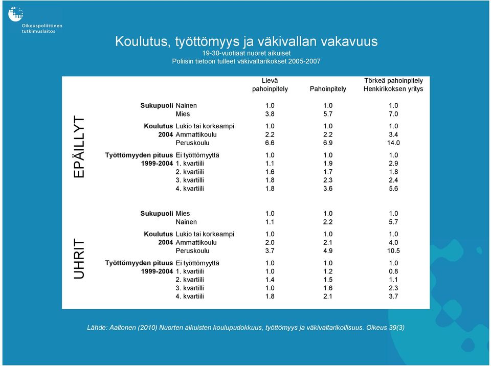 0 Työttömyyden pituus Ei työttömyyttä 1.0 1.0 1.0 1999-2004 1. kvartiili 1.1 1.9 2.9 2. kvartiili 1.6 1.7 1.8 3. kvartilli 1.8 2.3 2.4 4. kvartiili 1.8 3.6 5.6 Sukupuoli Mies 1.0 1.0 1.0 Nainen 1.1 2.