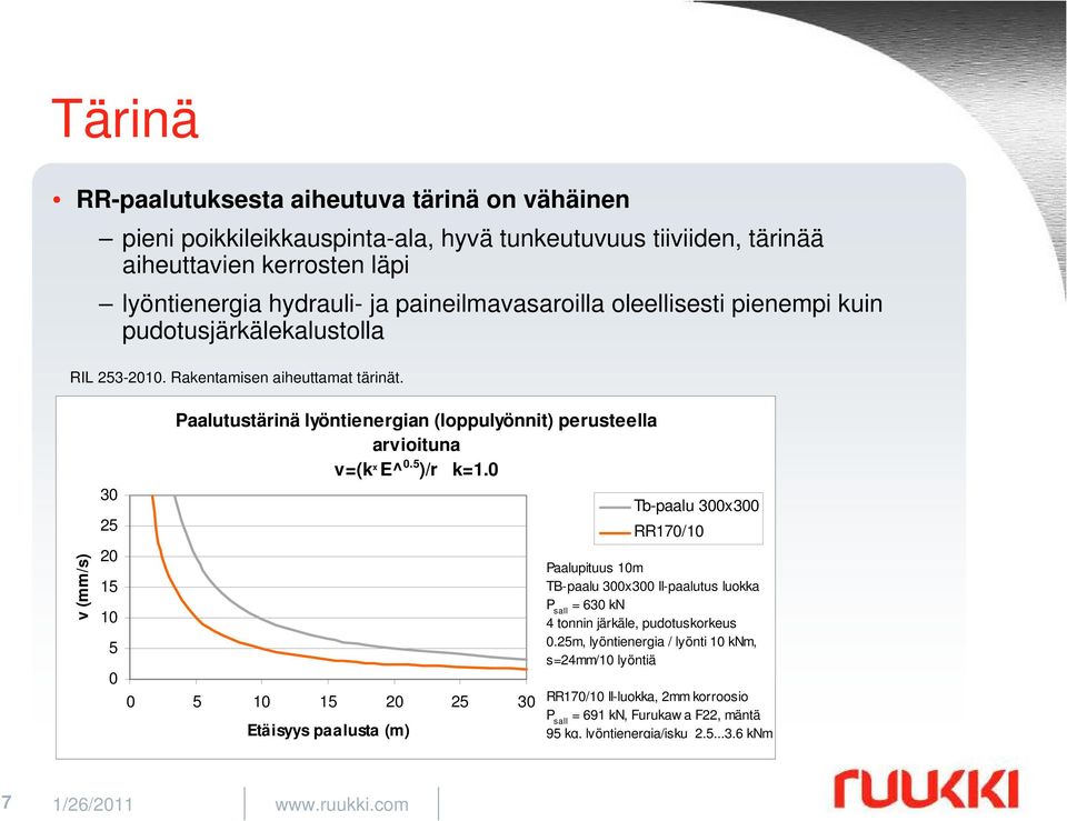 v (mm/s) 30 25 20 15 10 5 0 Paalutustärinä lyöntienergian (loppulyönnit) perusteella arvioituna v=(k x E^0.5 )/r k=1.