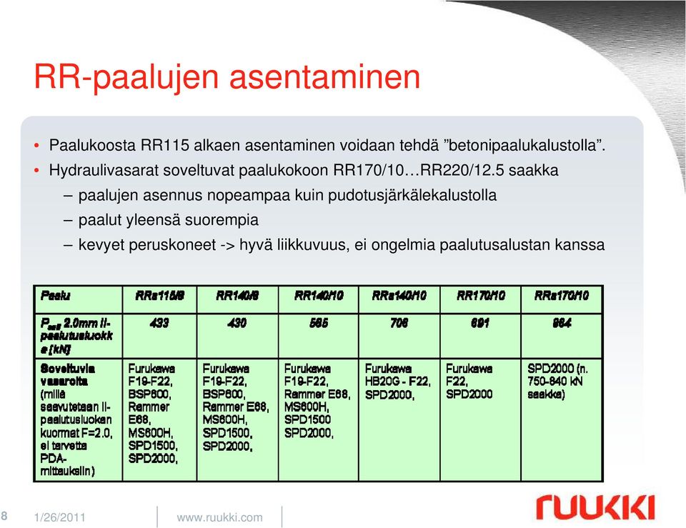 5 saakka paalujen asennus nopeampaa kuin pudotusjärkälekalustolla paalut yleensä