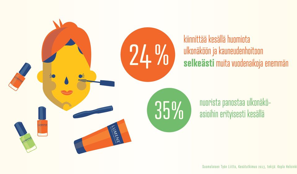 selkeästi muita vuodenaikoja enemmän