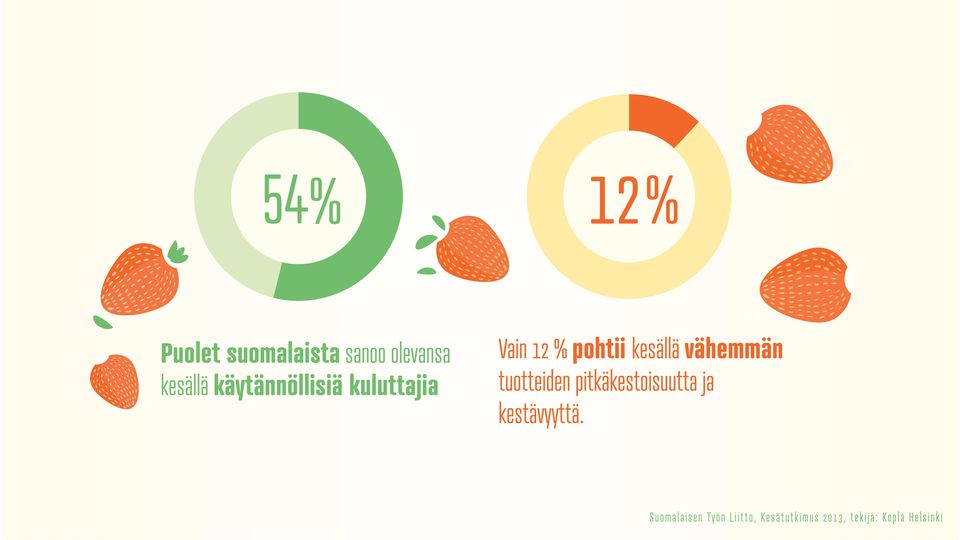 Vain 12 % pohtii kesällä vähemmän