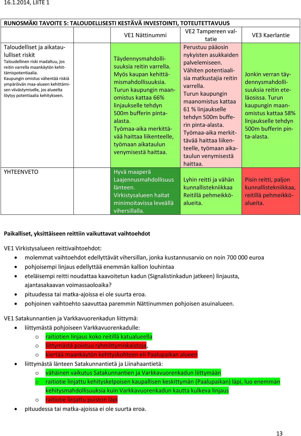 Myös pan kehittämismahdollisksia. Trn pngin maanomiss ttaa 66% linjakselle tehdyn 500m bfferin pintaalasta. Työmaa-ai merkittävää haittaa liikenteelle, työmaan aitaln venymisestä haittaa.