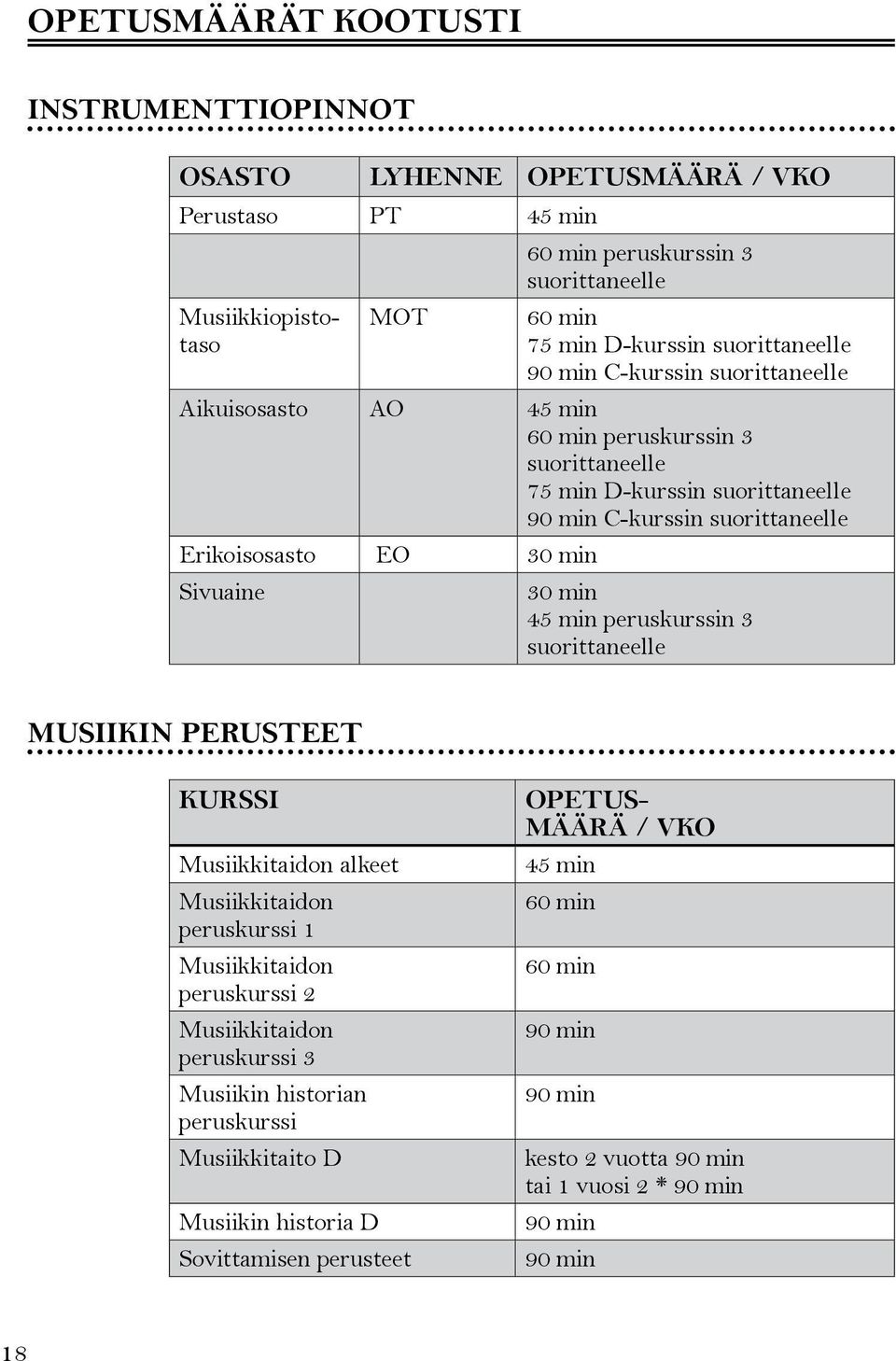 min Sivuaine 30 min 45 min peruskurssin 3 suorittaneelle MUSIIKIN PERUSTEET Kurssi Musiikkitaidon alkeet Musiikkitaidon peruskurssi 1 Musiikkitaidon peruskurssi 2 Musiikkitaidon peruskurssi 3