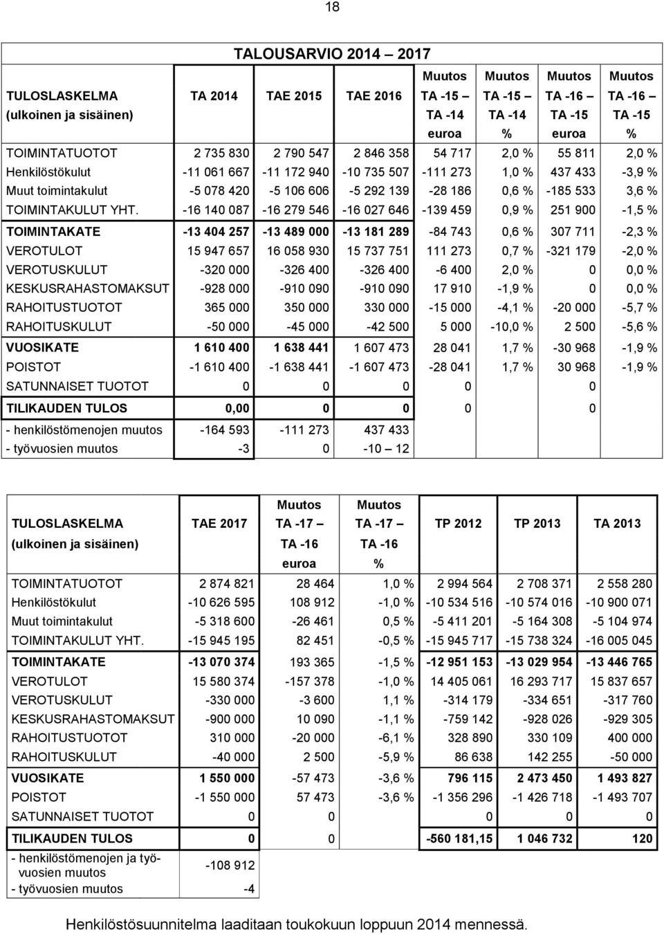 139-28 186 0,6 % -185 533 3,6 % TOIMINTAKULUT YHT.