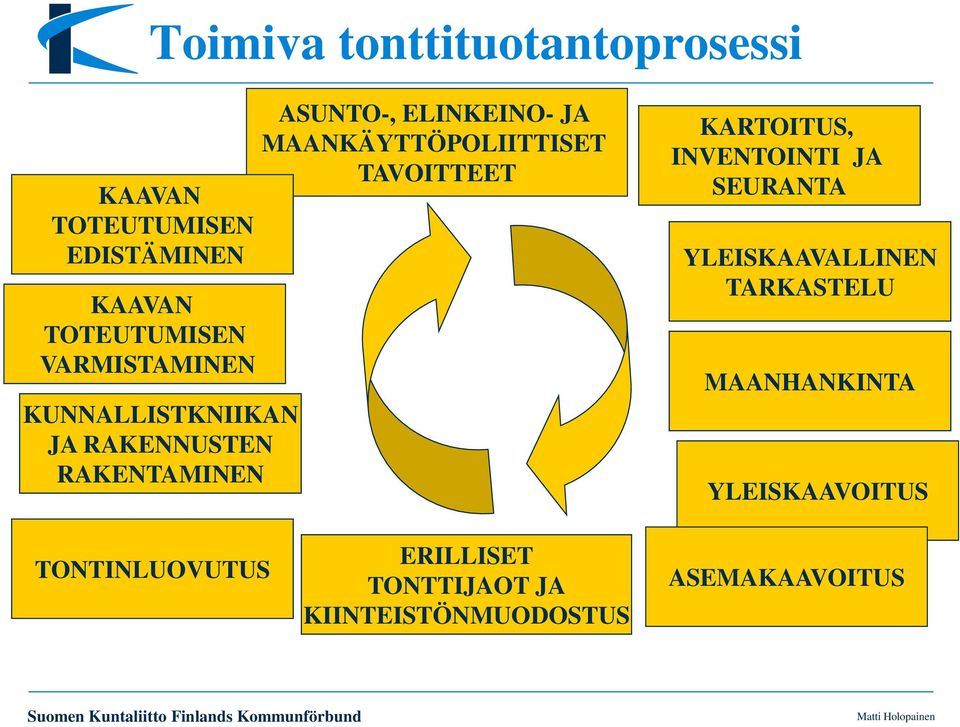 MAANKÄYTTÖPOLIITTISET TAVOITTEET KARTOITUS, INVENTOINTI JA SEURANTA YLEISKAAVALLINEN