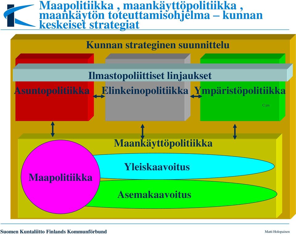 Ilmastopoliittiset linjaukset Asuntopolitiikka Elinkeinopolitiikka