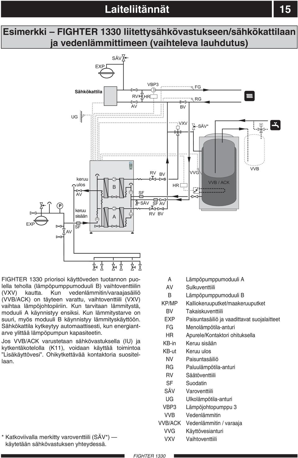 ulos KB-ut AV B F RV BV HR VVG VVB / ACK VVB EXP P AV keruu sisään KB-in F A ÄV F AV RV BV priorisoi käyttöveden tuotannon puolella teholla (lämpöpumppumoduuli B) vaihtoventtiilin (VXV) kautta.
