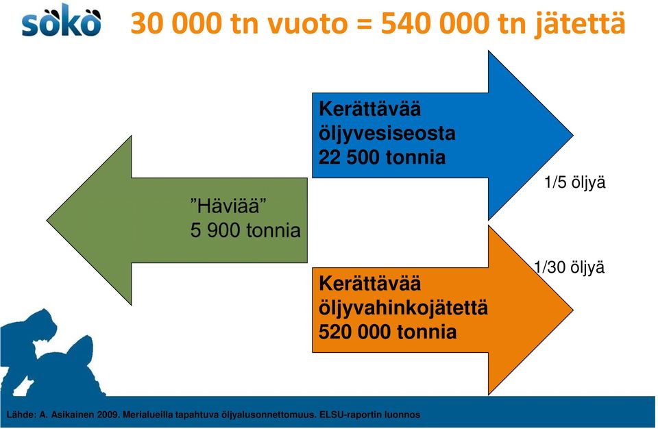 öljyvahinkojätettä 520 000 tonnia 1/30 öljyä Lähde: A.