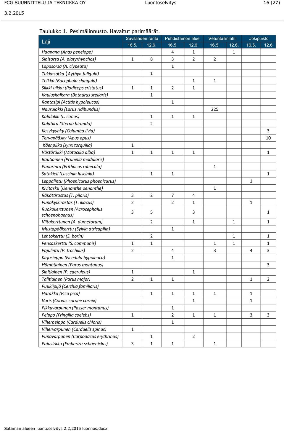 clypeata) 1 Tukkasotka (Aythya fuligula) 1 Telkkä (Bucephala clangula) 1 1 Silkki-uikku (Podiceps cristatus) 1 1 2 1 Kaulushaikara (Botaurus stellaris) 1 Rantasipi (Actitis hypoleucos) 1 Naurulokki