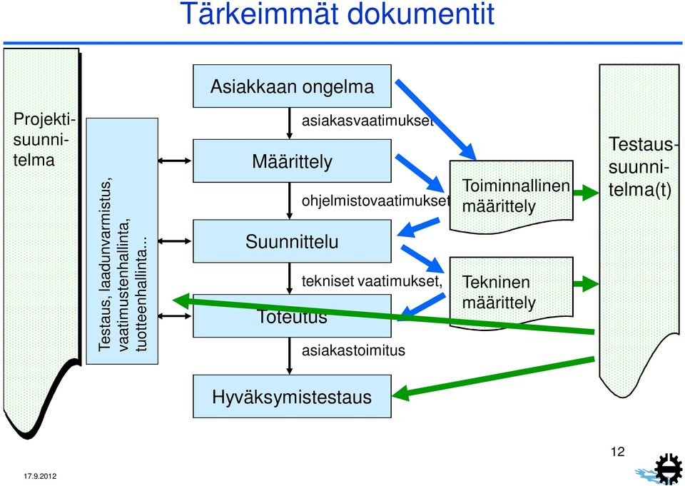 .. Määrittely Suunnittelu Toteutus asiakasvaatimukset ohjelmistovaatimukset