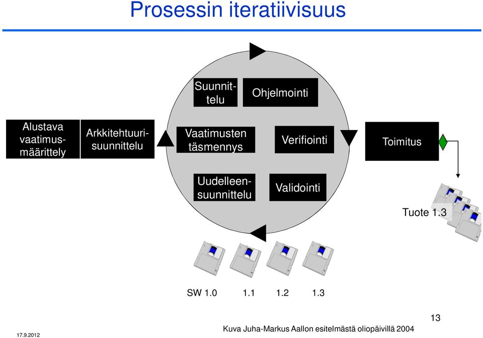 Verifiointi Toimitus Uudelleensuunnittelu Validointi Tuote 1.3 SW 1.