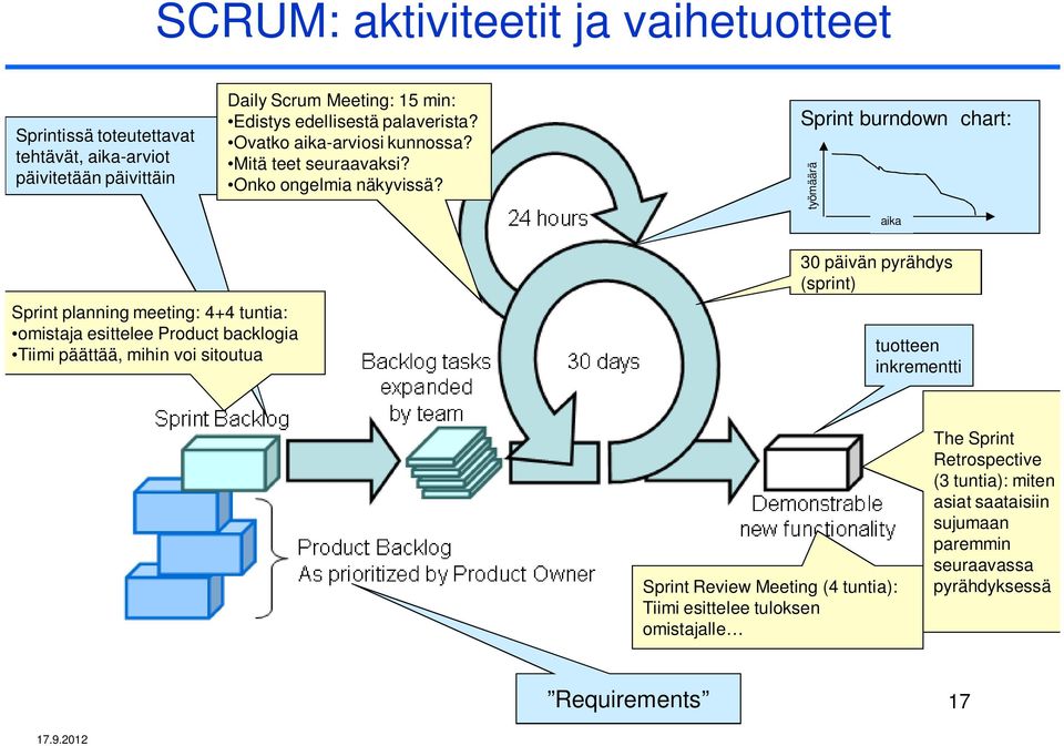 Sprint burndown chart: työmäärä aika Sprint planning meeting: 4+4 tuntia: omistaja esittelee Product backlogia Tiimi päättää, mihin voi sitoutua 30 päivän