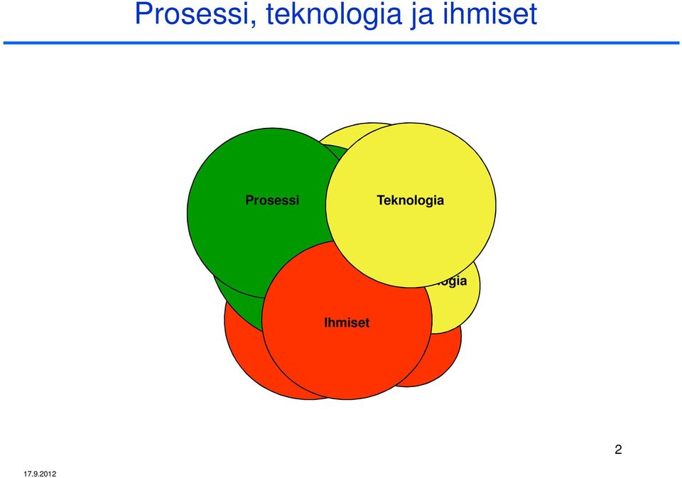 Prosessi Prosessi Teknologia