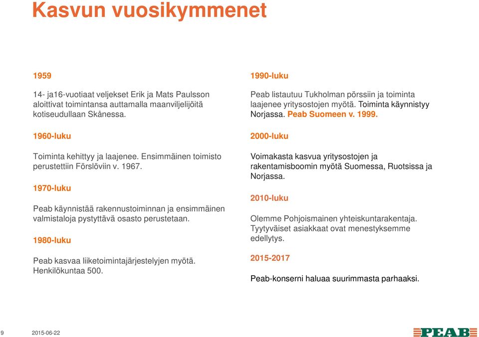 1980-luku Peab kasvaa liiketoimintajärjestelyjen myötä. Henkilökuntaa 500. 1990-luku Peab listautuu Tukholman pörssiin ja toiminta laajenee yritysostojen myötä. Toiminta käynnistyy Norjassa.