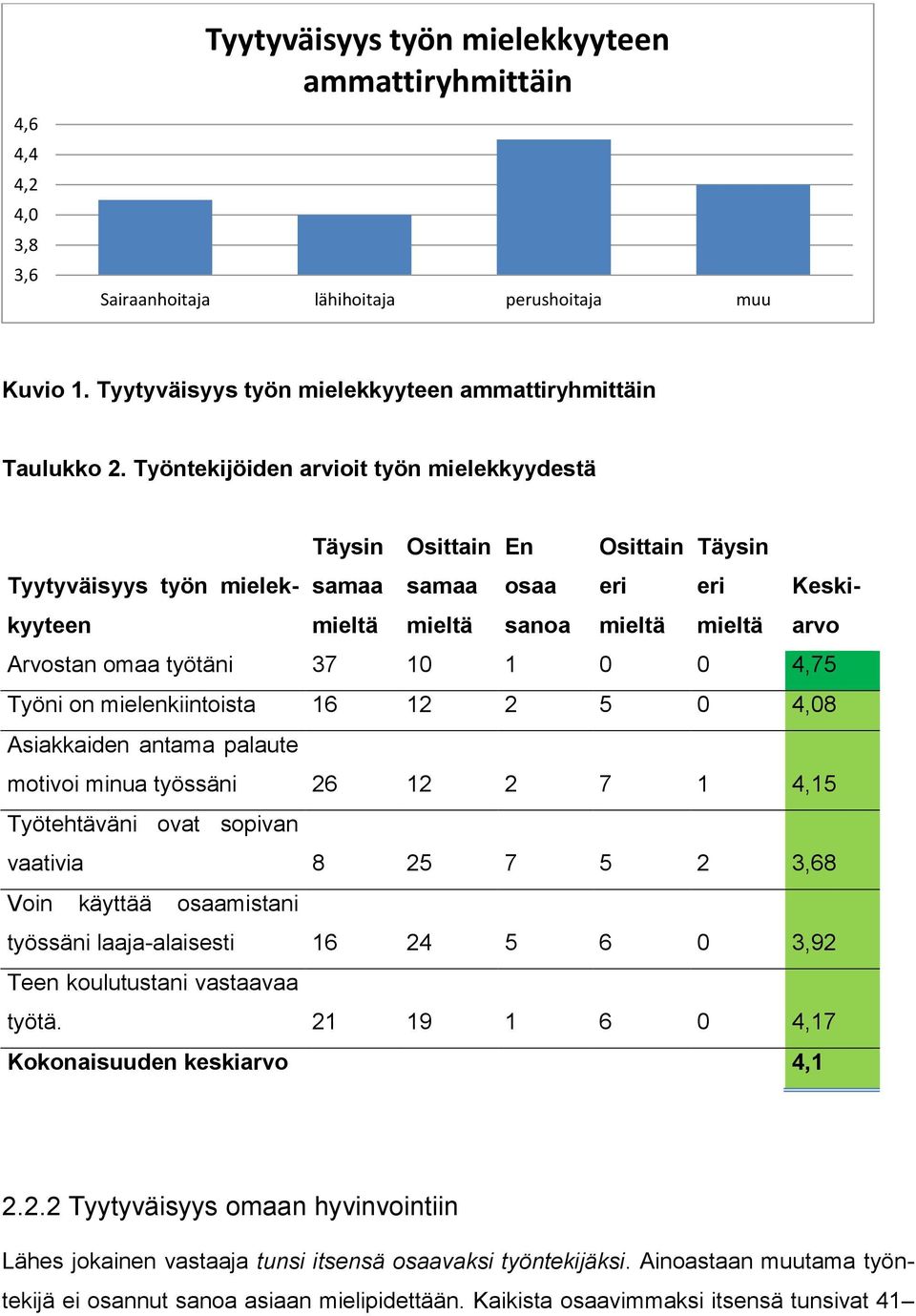 12 2 5 0 4,08 Asiakkaiden antama palaute motivoi minua työssäni 26 12 2 7 1 4,15 Työtehtäväni ovat sopivan vaativia 8 25 7 5 2 3,68 Voin käyttää osaamistani työssäni laaja-alaisesti 16 24 5 6 0 3,92