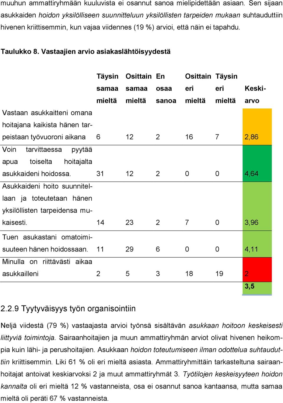 Vastaajien arvio asiakaslähtöisyydestä Täysin Osittain En Osittain Täysin osaa sanoa Keskiarvo Vastaan asukkaitteni omana hoitajana kaikista hänen tarpeistaan työvuoroni aikana 6 12 2 16 7 2,86 Voin