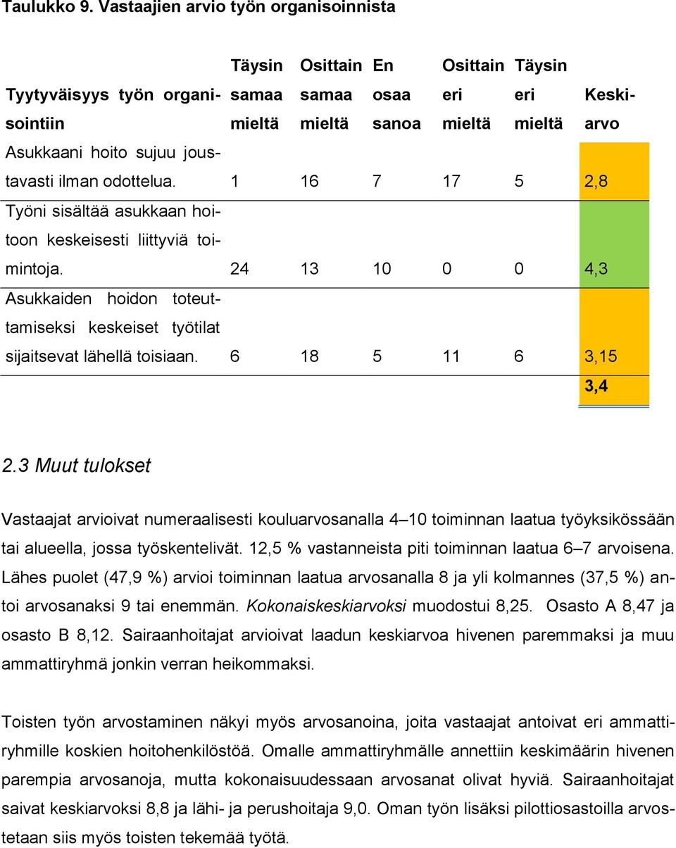 6 18 5 11 6 3,15 3,4 2.3 Muut tulokset Vastaajat arvioivat numeraalisesti kouluarvosanalla 4 10 toiminnan laatua työyksikössään tai alueella, jossa työskentelivät.