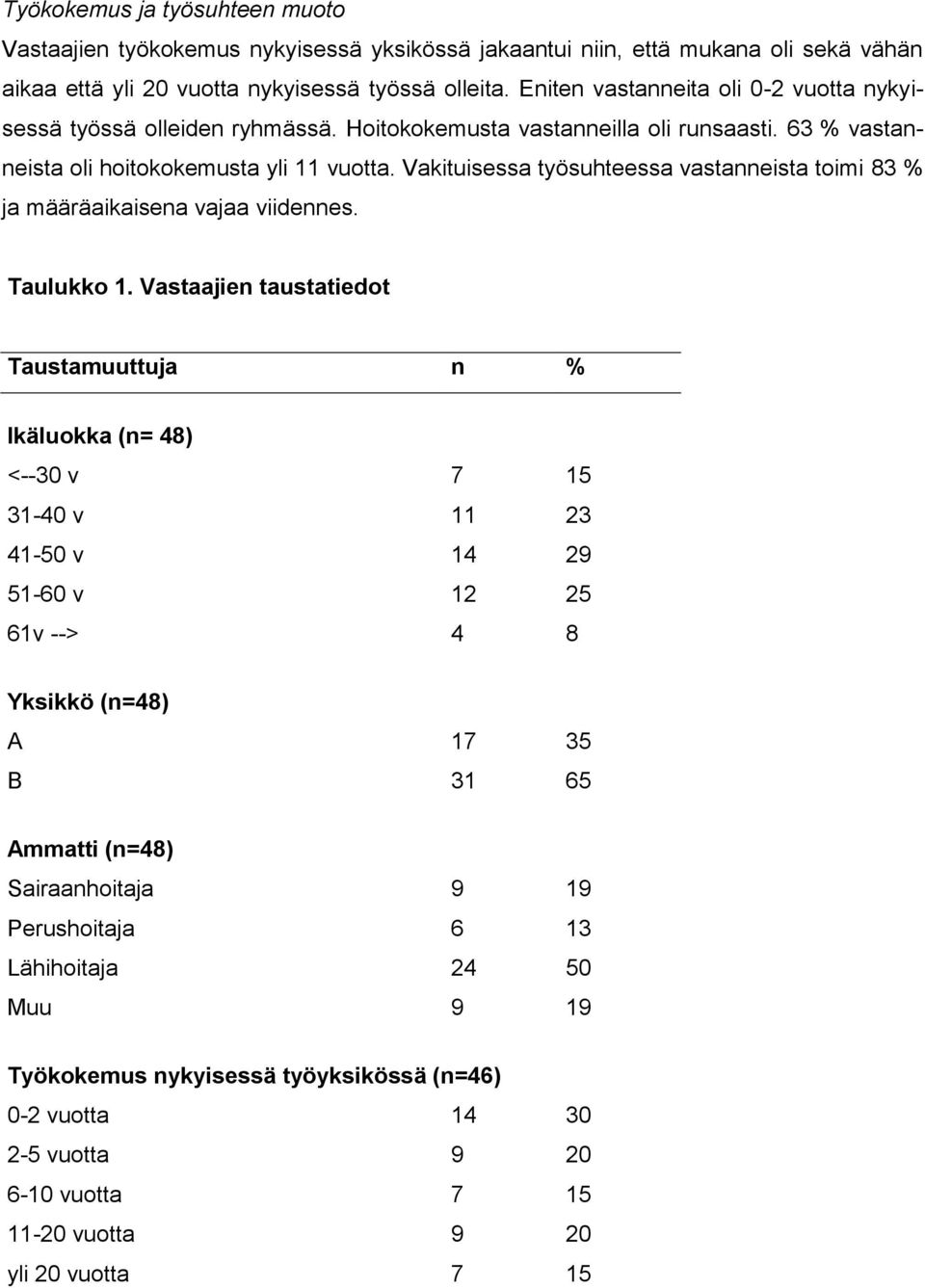 Vakituisessa työsuhteessa vastanneista toimi 83 % ja määräaikaisena vajaa viidennes. Taulukko 1.