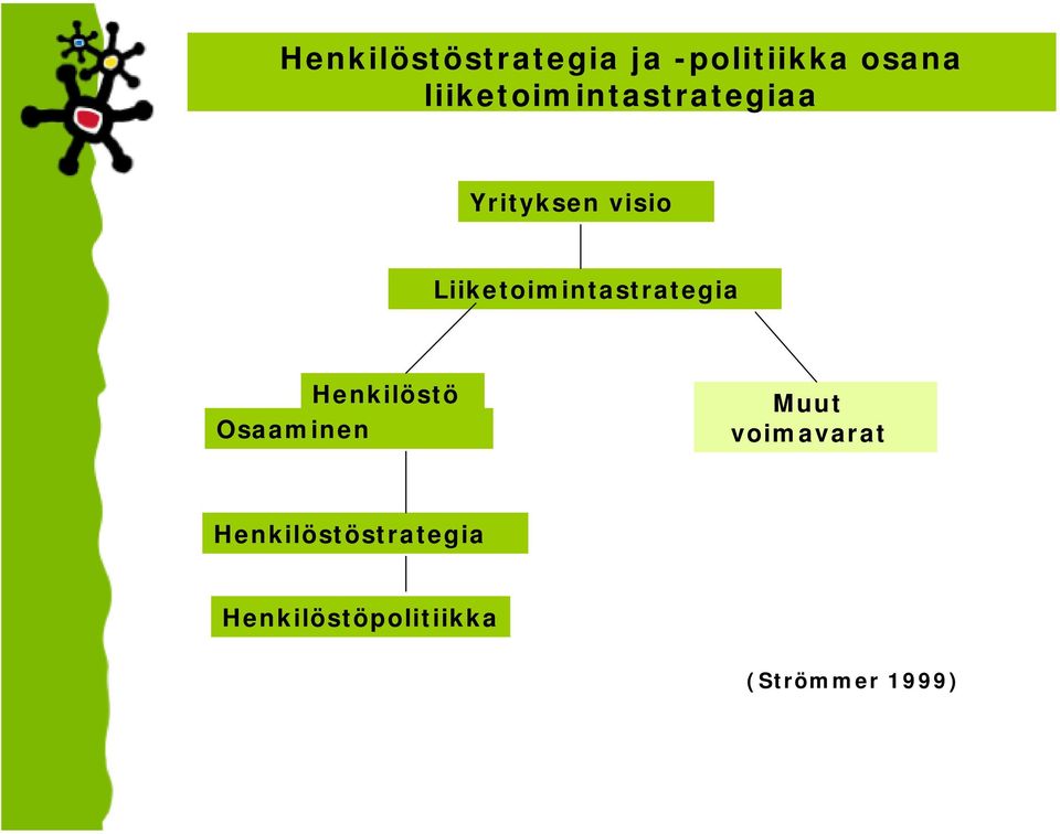 Liiketoimintastrategia Henkilöstö Osaaminen Muut