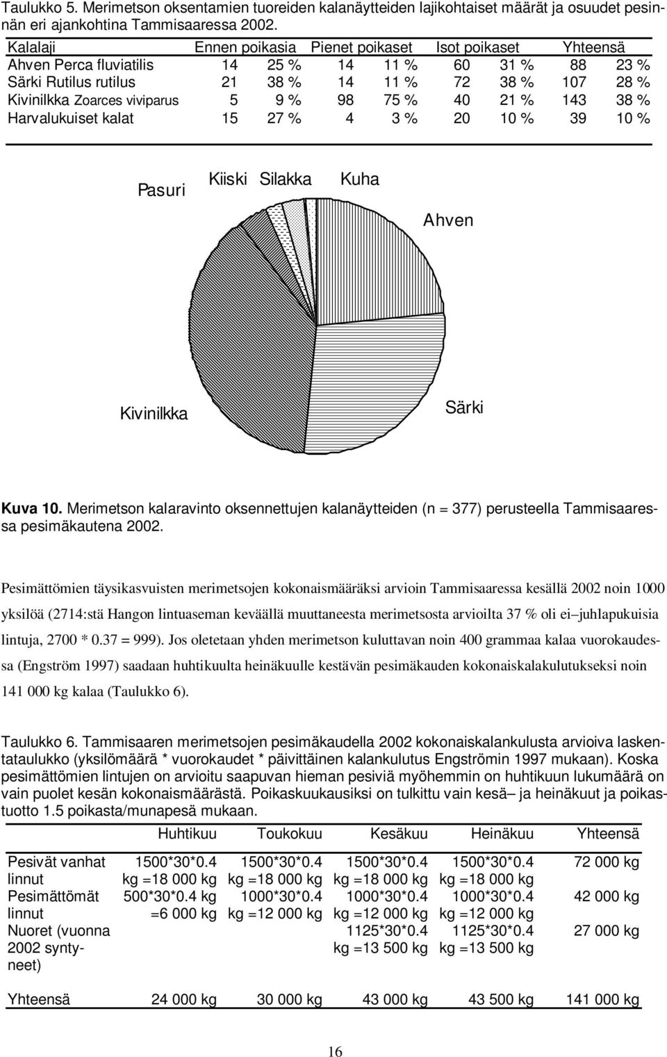 viviparus 5 9 % 98 75 % 40 21 % 143 38 % Harvalukuiset kalat 15 27 % 4 3 % 20 10 % 39 10 % Pasuri Kiiski Silakka Kuha Ahven Kivinilkka Särki Kuva 10.