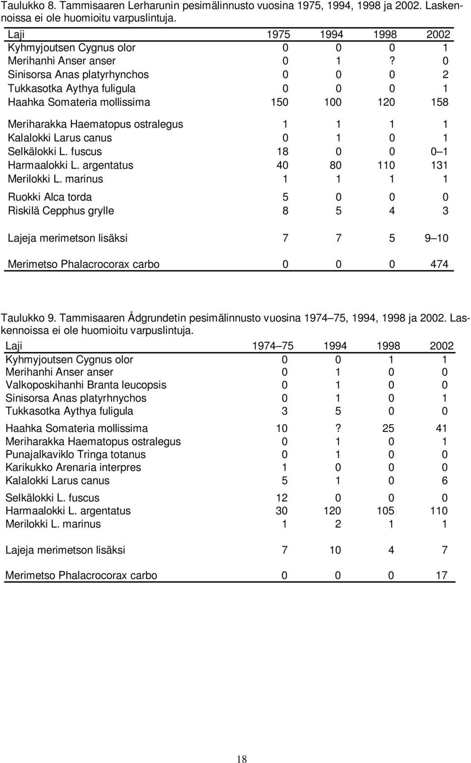 0 Sinisorsa Anas platyrhynchos 0 0 0 2 Tukkasotka Aythya fuligula 0 0 0 1 Haahka Somateria mollissima 150 100 120 158 Meriharakka Haematopus ostralegus 1 1 1 1 Kalalokki Larus canus 0 1 0 1