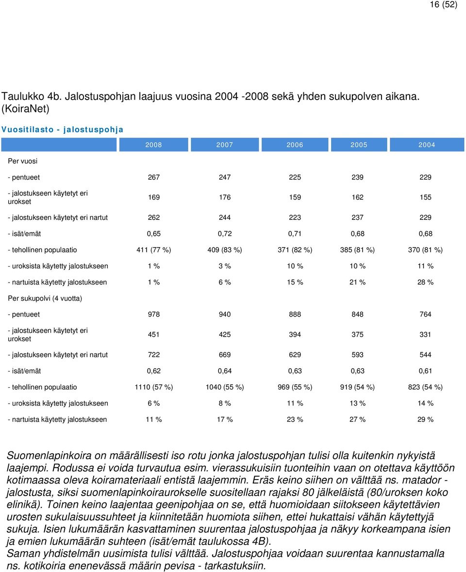 262 244 223 237 229 - isät/emät 0,65 0,72 0,71 0,68 0,68 - tehollinen populaatio 411 (77 %) 409 (83 %) 371 (82 %) 385 (81 %) 370 (81 %) - uroksista käytetty jalostukseen 1 % 3 % 10 % 10 % 11 % -