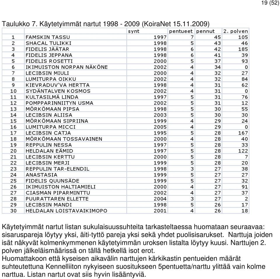 puolisisarukset. Narttuja joiden isät näkyvät kolmenkymmenen käytetyimmän uroksen listalta löytyy kuusi. Narttujen 2.