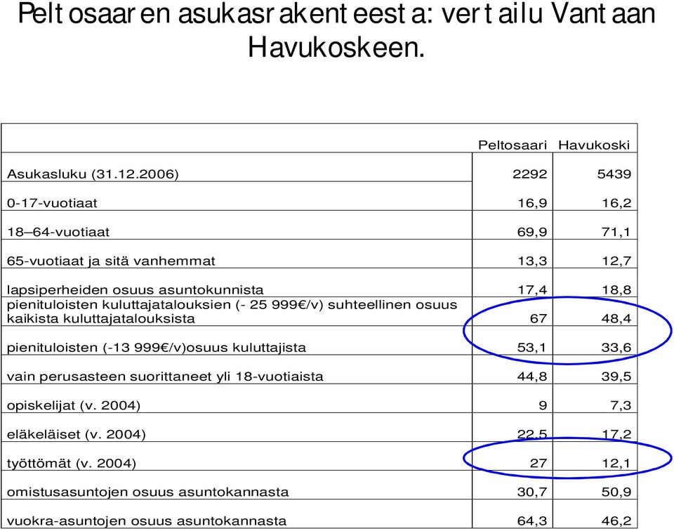 pienituloisten kuluttajatalouksien (- 25 999 /v) suhteellinen osuus kaikista kuluttajatalouksista 67 48,4 pienituloisten (-13 999 /v)osuus kuluttajista 53,1 33,6