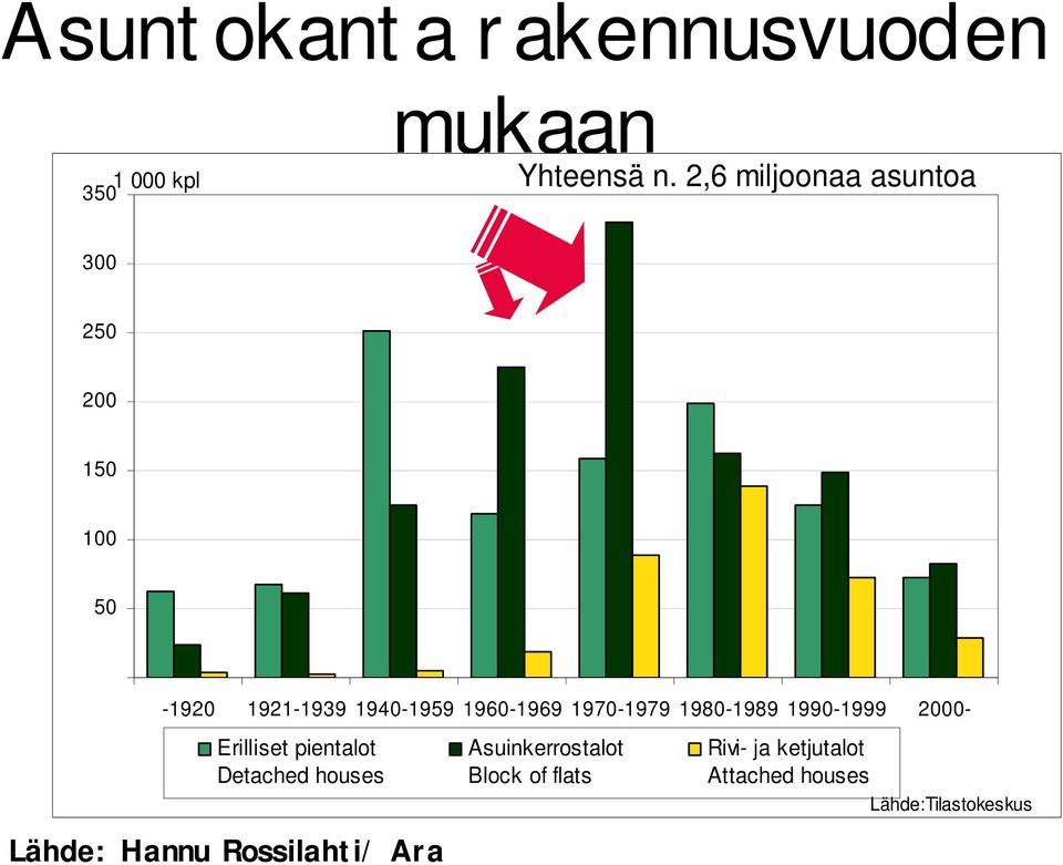 1970-1979 1980-1989 1990-1999 2000- Erilliset pientalot Detached houses Lähde: